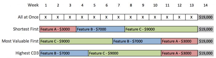 cost of delay calculation
